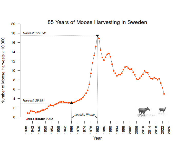 85 years of Moose harvesting in Sweden_AA_ENG