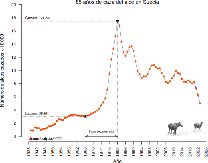 85 years of Moose harvesting in Sweden_AA_ESP_CRP
