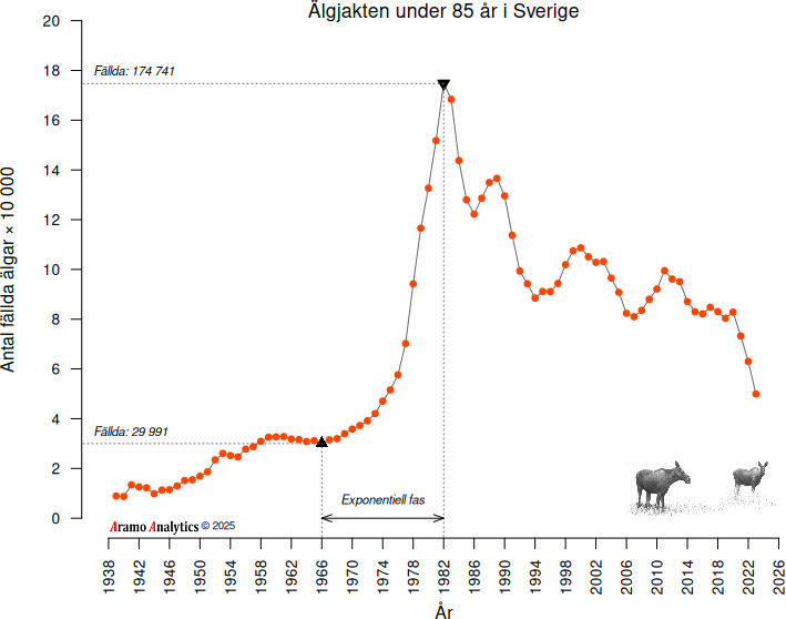 85 years of Moose harvesting in Sweden_AA_SWE_CRP